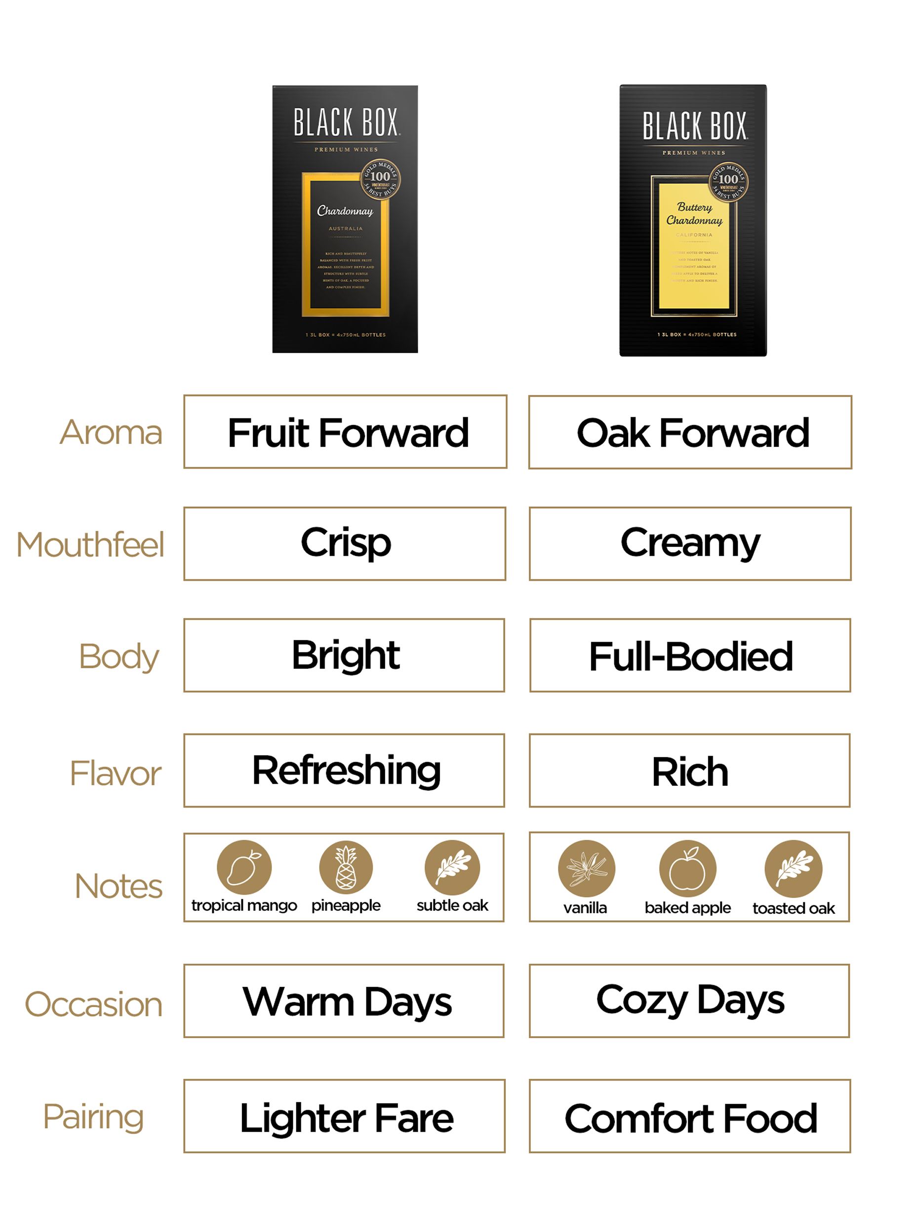 Infographic comparing Chardonnay and Buttery Chardonnay